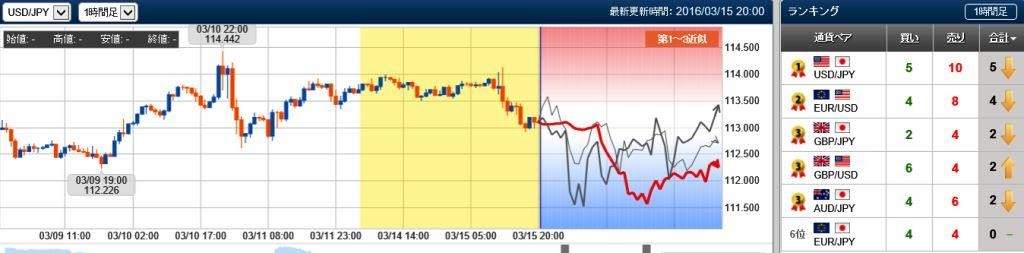 ドル円の未来チャート　20160315